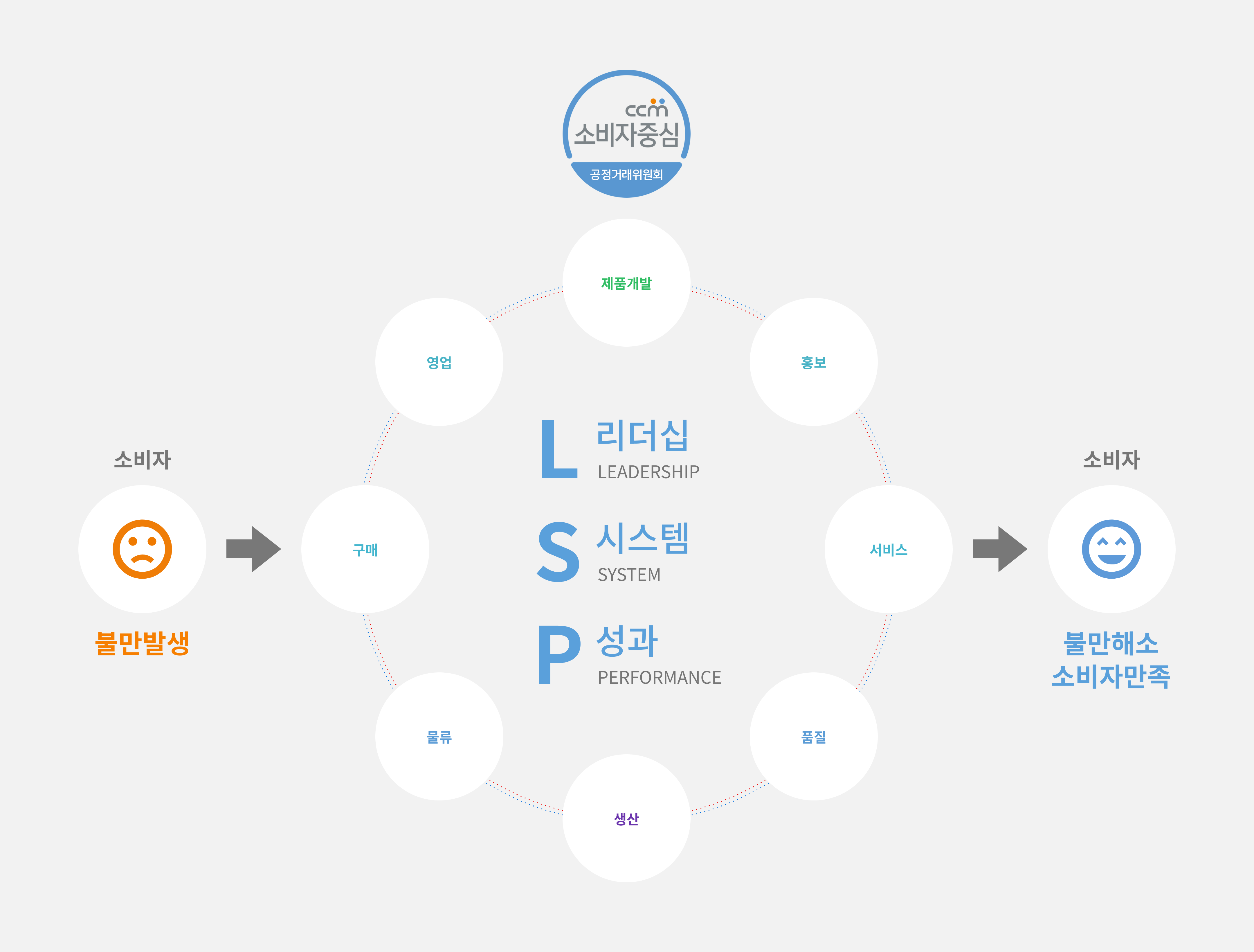 리더십 시스템 성과